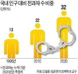 우리나라 남성 전과자 수 비율은 50%다 | 인스티즈