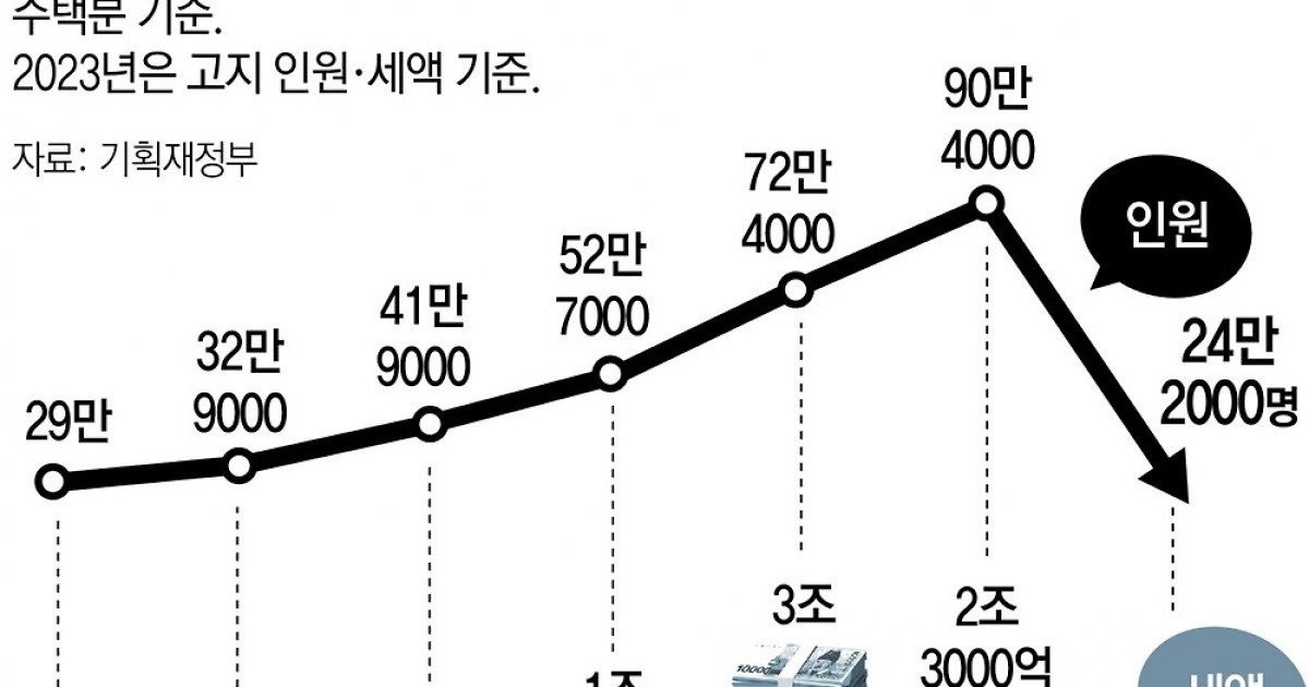 정부, 종부세 본격개편 시동… '다주택 중과세율' 폐지 검토 | 인스티즈
