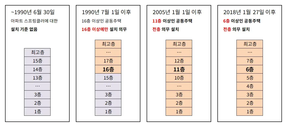 화재사고 사망자 고층vs저층 어디가 더 많이나오게? 맞혀봐 | 인스티즈