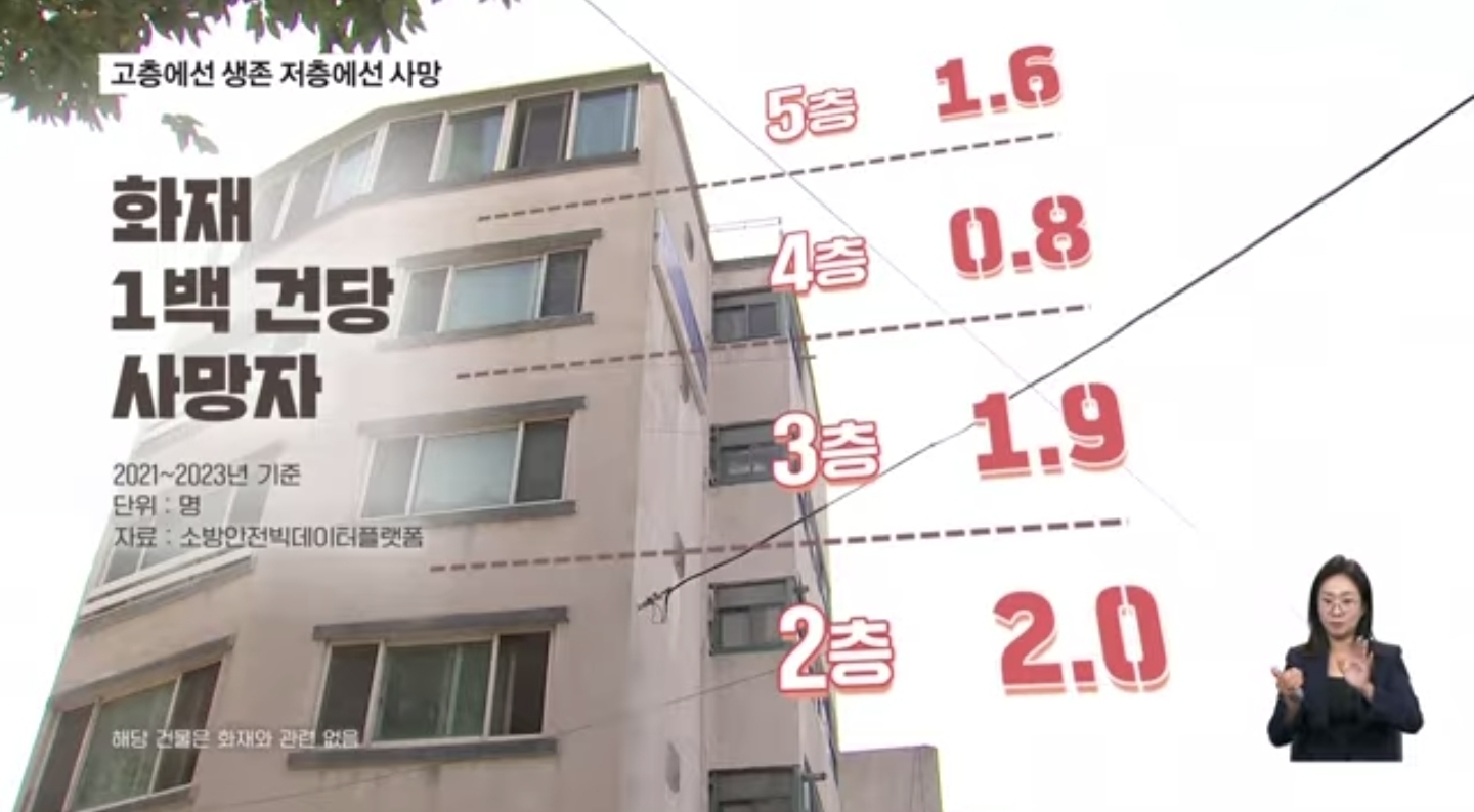 화재사고 사망자 고층vs저층 어디가 더 많이나오게? 맞혀봐 | 인스티즈