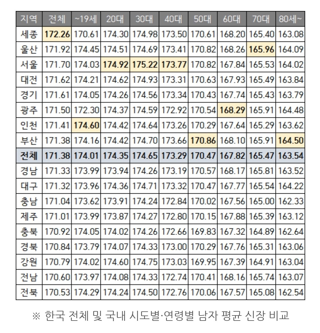키는 유전이 99.99999...% 후천적 영향은 0.00000....1% | 인스티즈