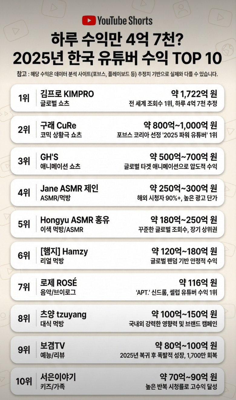 진짜 우물안 개구리구나 느끼게 해주는 유튜버 순위 | 인스티즈