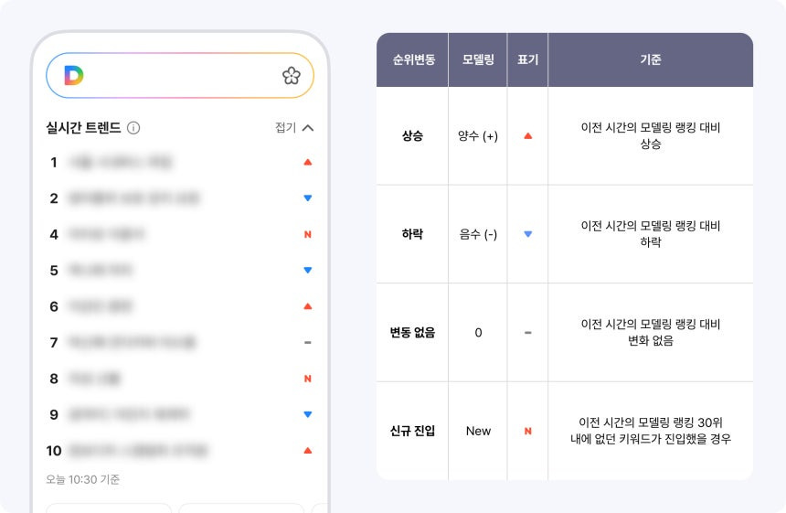 '실시간 검색어' 폐지 6년 만에 부활…'여론 조작' 우려 덜어낼까 | 인스티즈