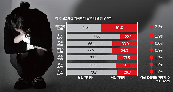 한국, 사우디 제치고 여성대상살인사건 1위 | 인스티즈