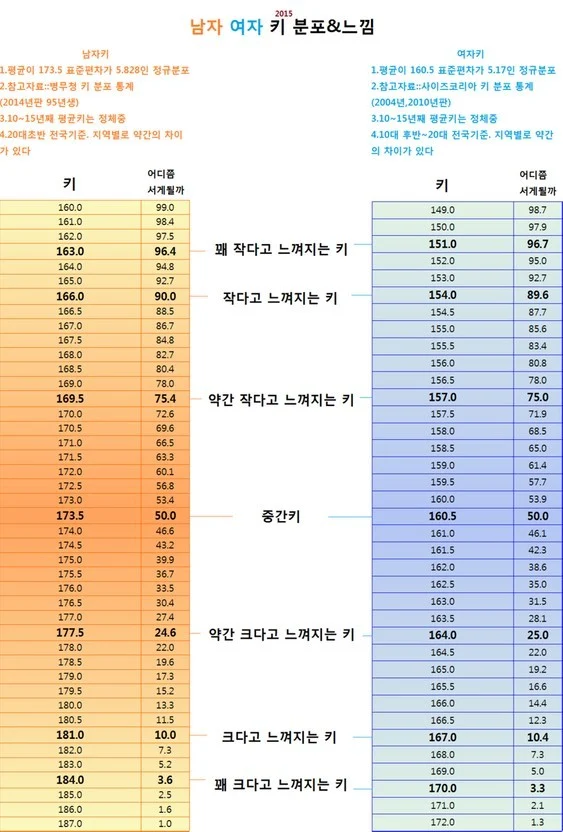 [정리글] 남자키 여자키 환산표 | 인스티즈