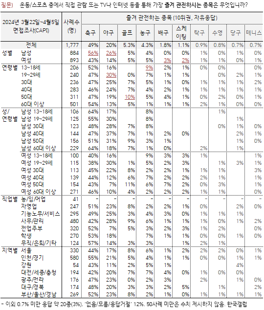 [정보/소식] 한국인이 가장 즐겨보는 스포츠 | 인스티즈