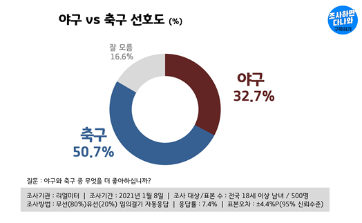 [정보/소식] 한국인의 축구 vs 야구 선호도 | 인스티즈