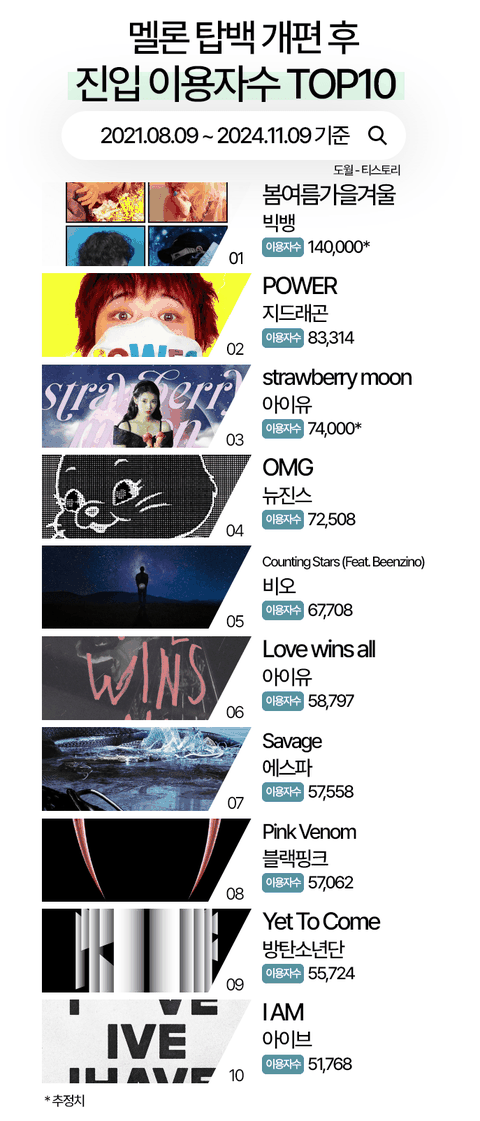 [잡담] 1년에 한두번 나온다는 멜론 탑백 진입 1위 | 인스티즈