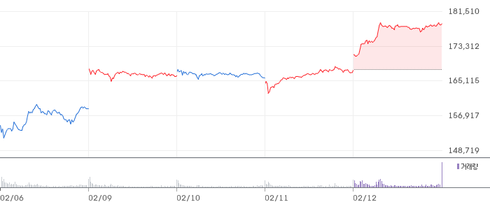 방금 18만원 돌파한 삼성전자 및 1년 전 오늘 주가.jpg | 인스티즈