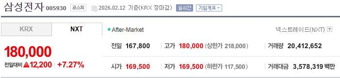 방금 18만원 돌파한 삼성전자 및 1년 전 오늘 주가.jpg | 인스티즈