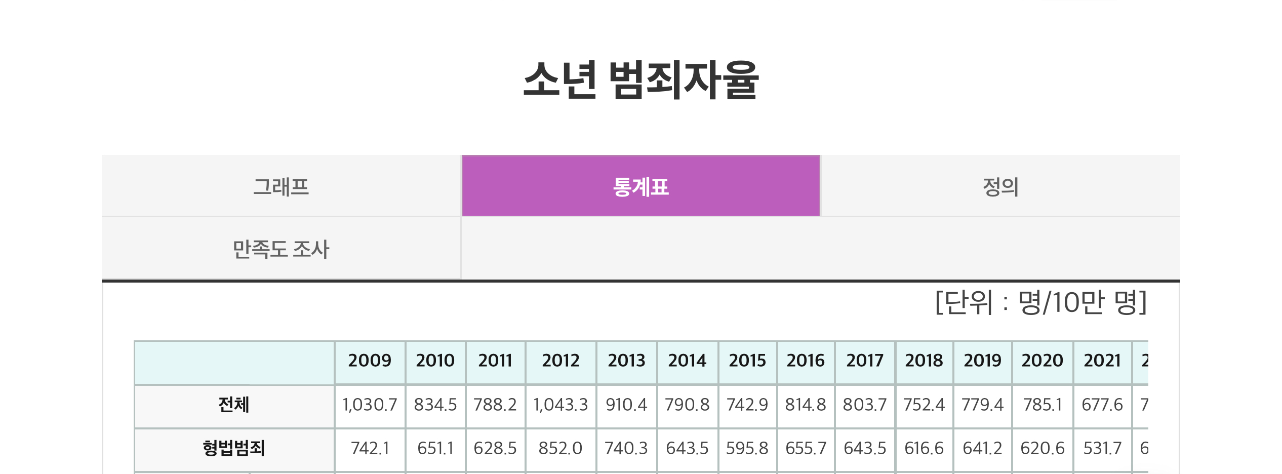 [잡담] 요즘애들 촉법때문에 범죄 많이 저지른다던데 | 인스티즈