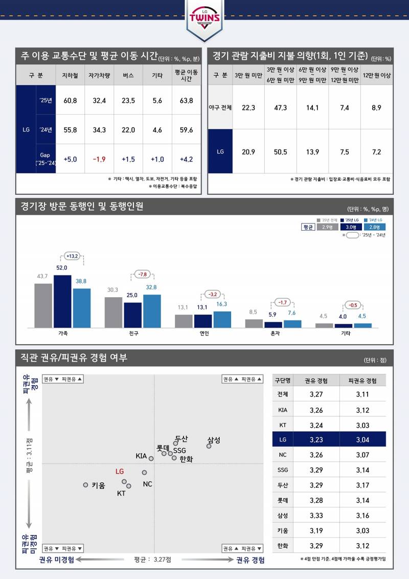 [정보/소식] 2025 관람객 성향조사 프로야구 (LG) | 인스티즈