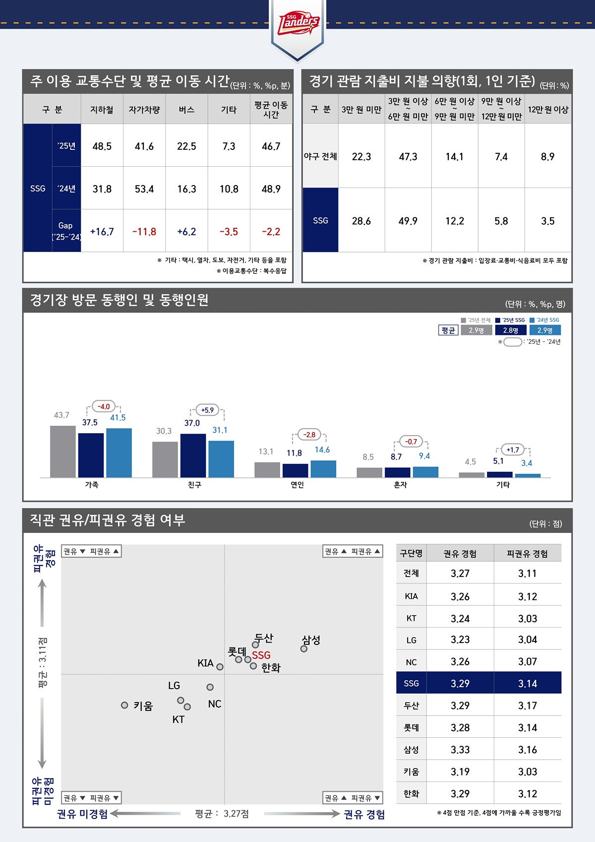 [정보/소식] 2025 관람객 성향조사 프로야구 (SSG) | 인스티즈