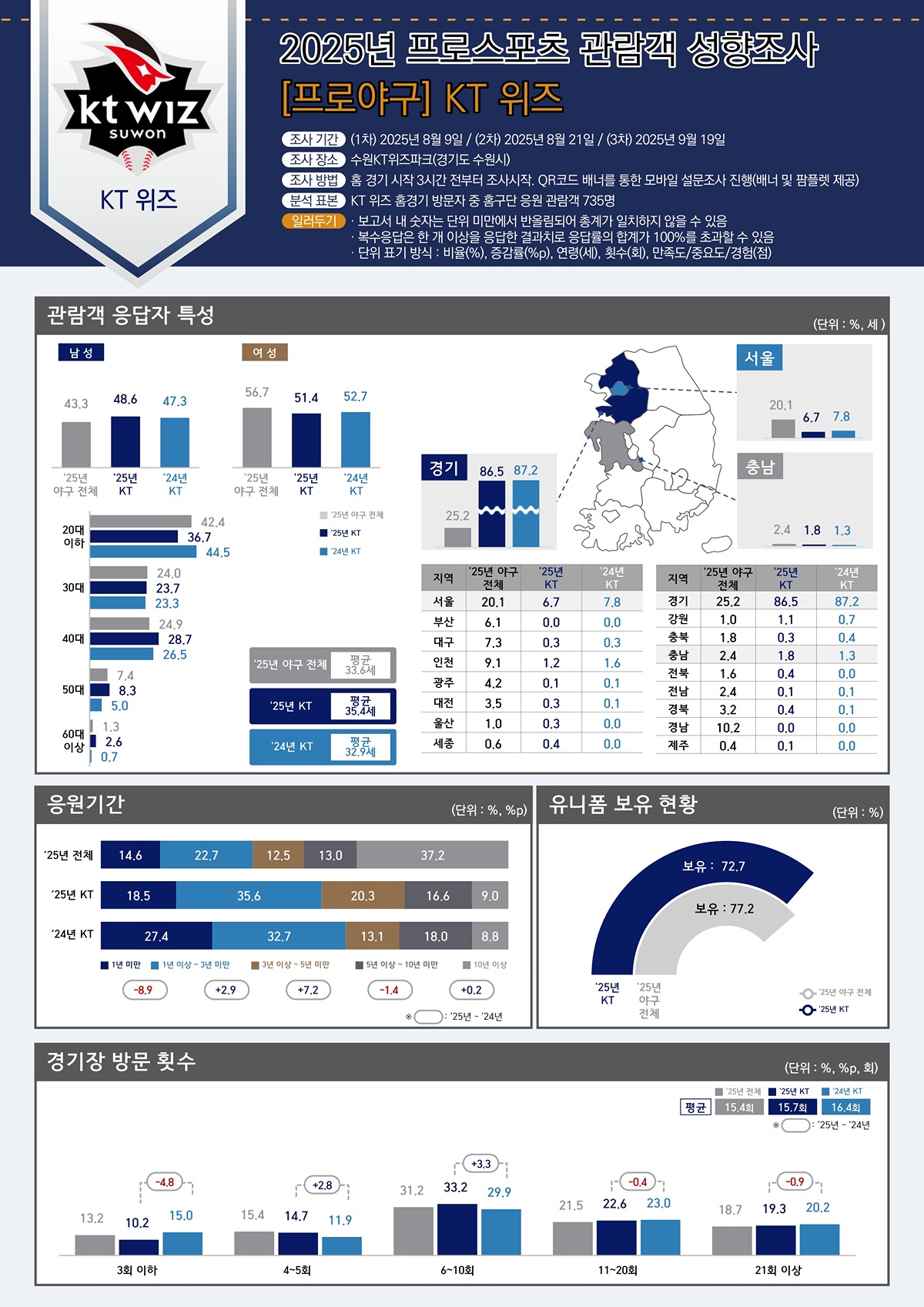 [잡담] 2025 관람객 성향조사 프로야구 (KT) | 인스티즈