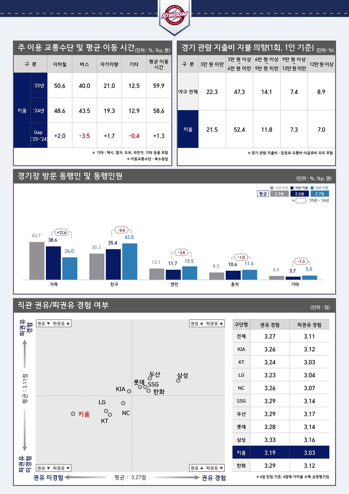 [정보/소식] 2025 관람객 성향조사 프로야구 (키움) | 인스티즈