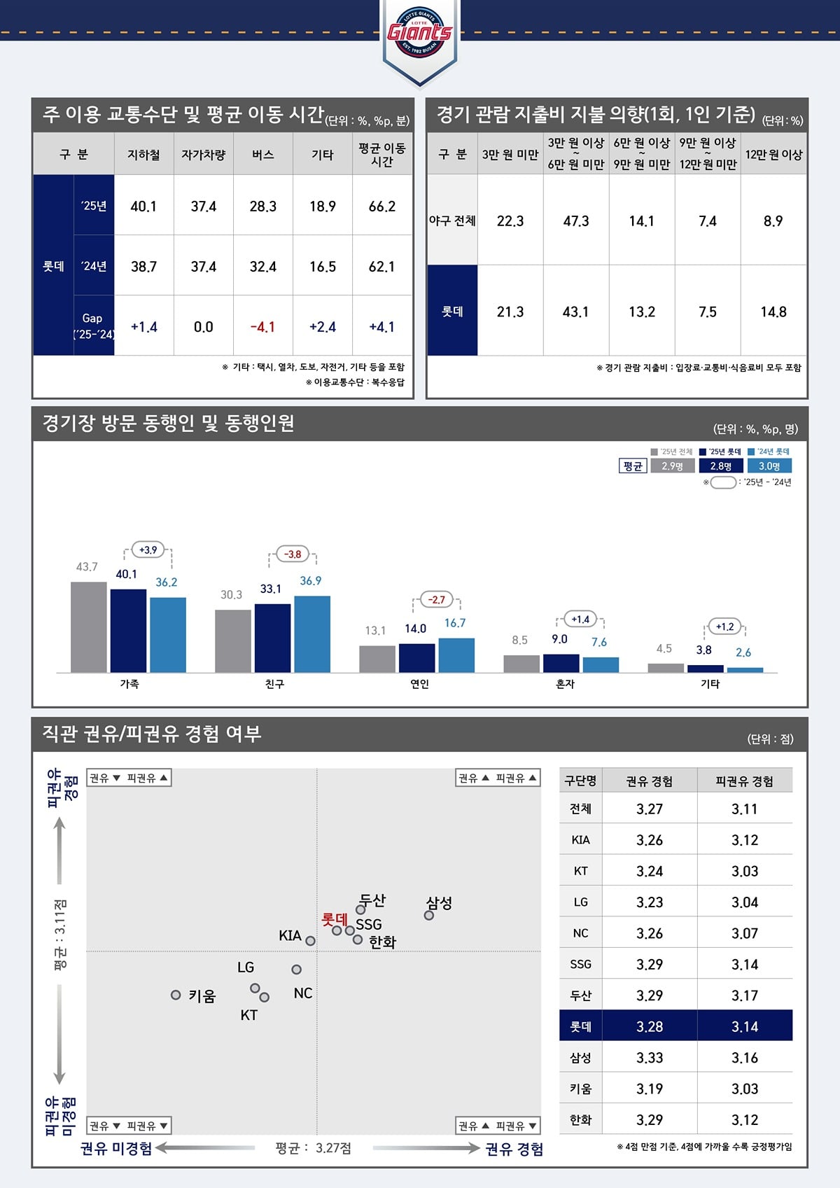 [정보/소식] 2025 관람객 성향조사 프로야구 (롯데) | 인스티즈