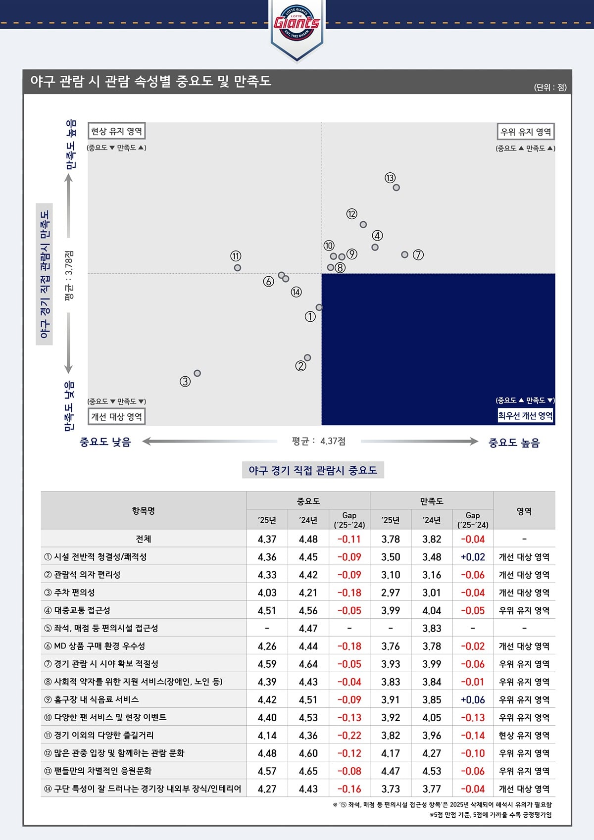 [정보/소식] 2025 관람객 성향조사 프로야구 (롯데) | 인스티즈