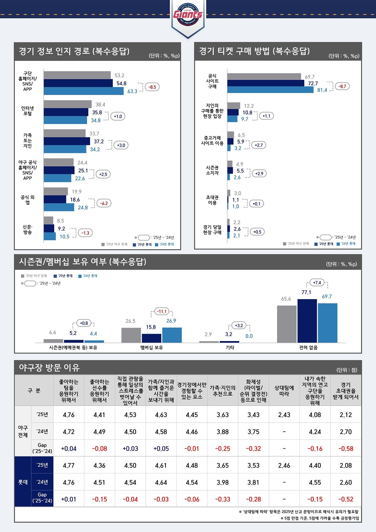 [정보/소식] 2025 관람객 성향조사 프로야구 (롯데) | 인스티즈