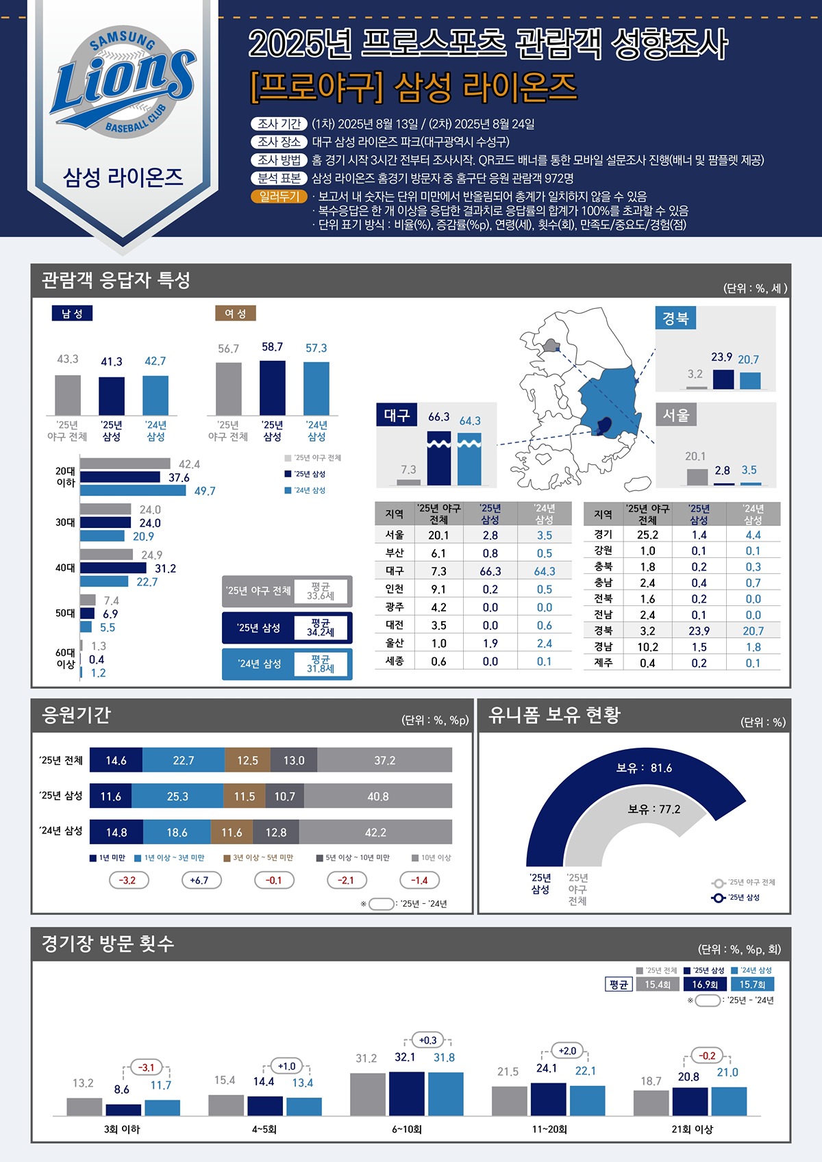 [정보/소식] 2025 관람객 성향조사 프로야구 (삼성) | 인스티즈