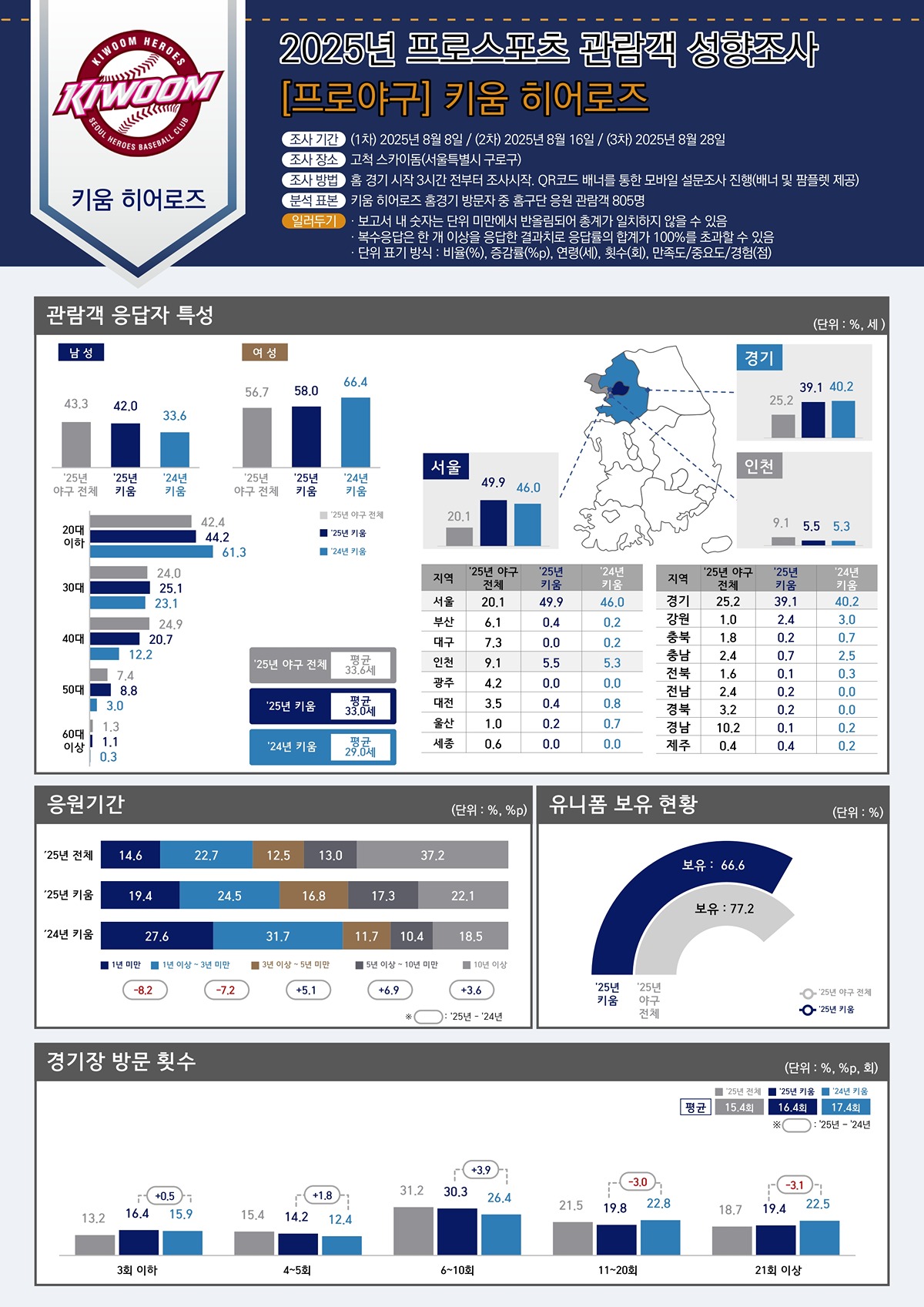 [정보/소식] 2025 관람객 성향조사 프로야구 (키움) | 인스티즈