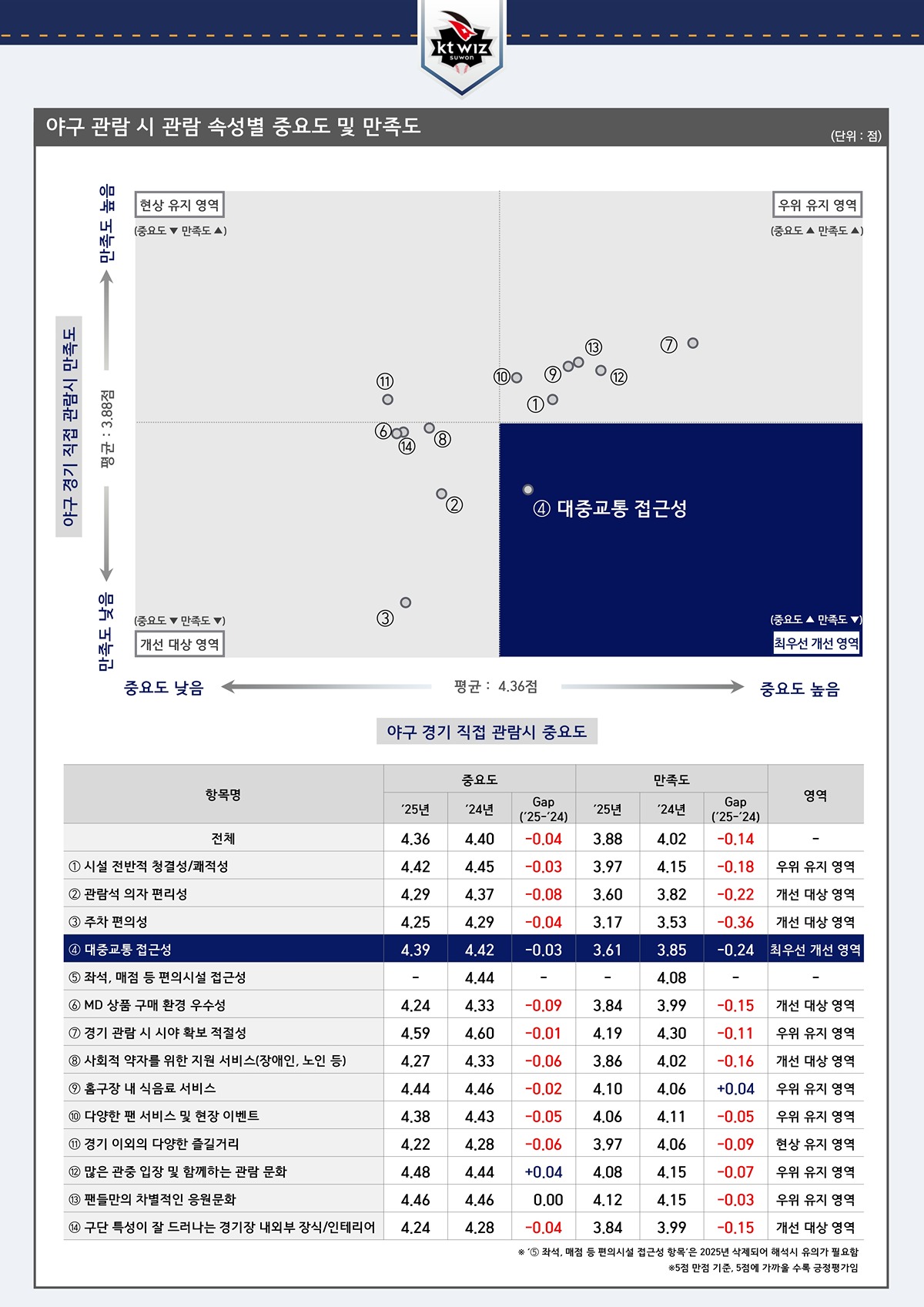 [잡담] 2025 관람객 성향조사 프로야구 (KT) | 인스티즈
