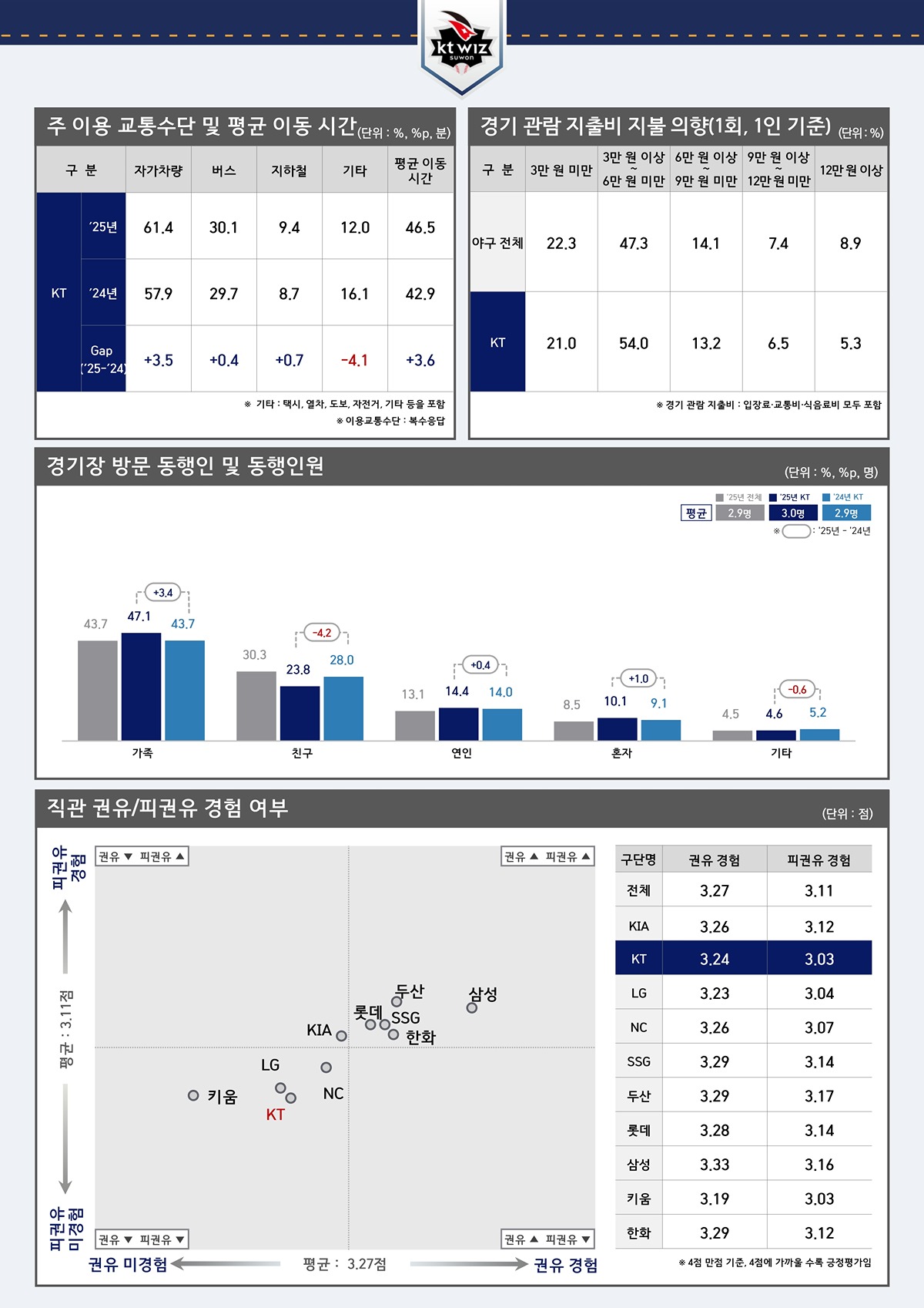 [잡담] 2025 관람객 성향조사 프로야구 (KT) | 인스티즈
