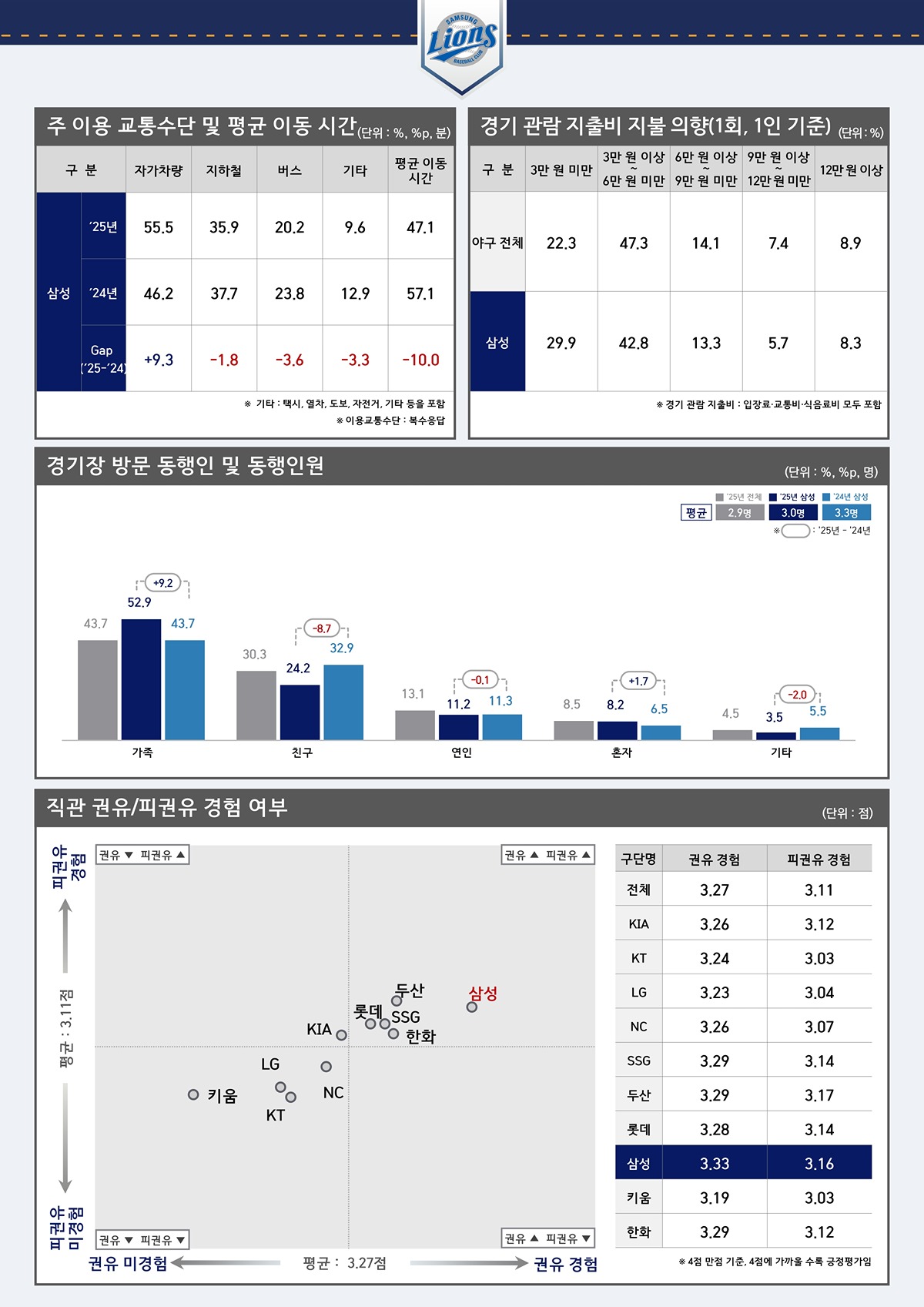 [정보/소식] 2025 관람객 성향조사 프로야구 (삼성) | 인스티즈