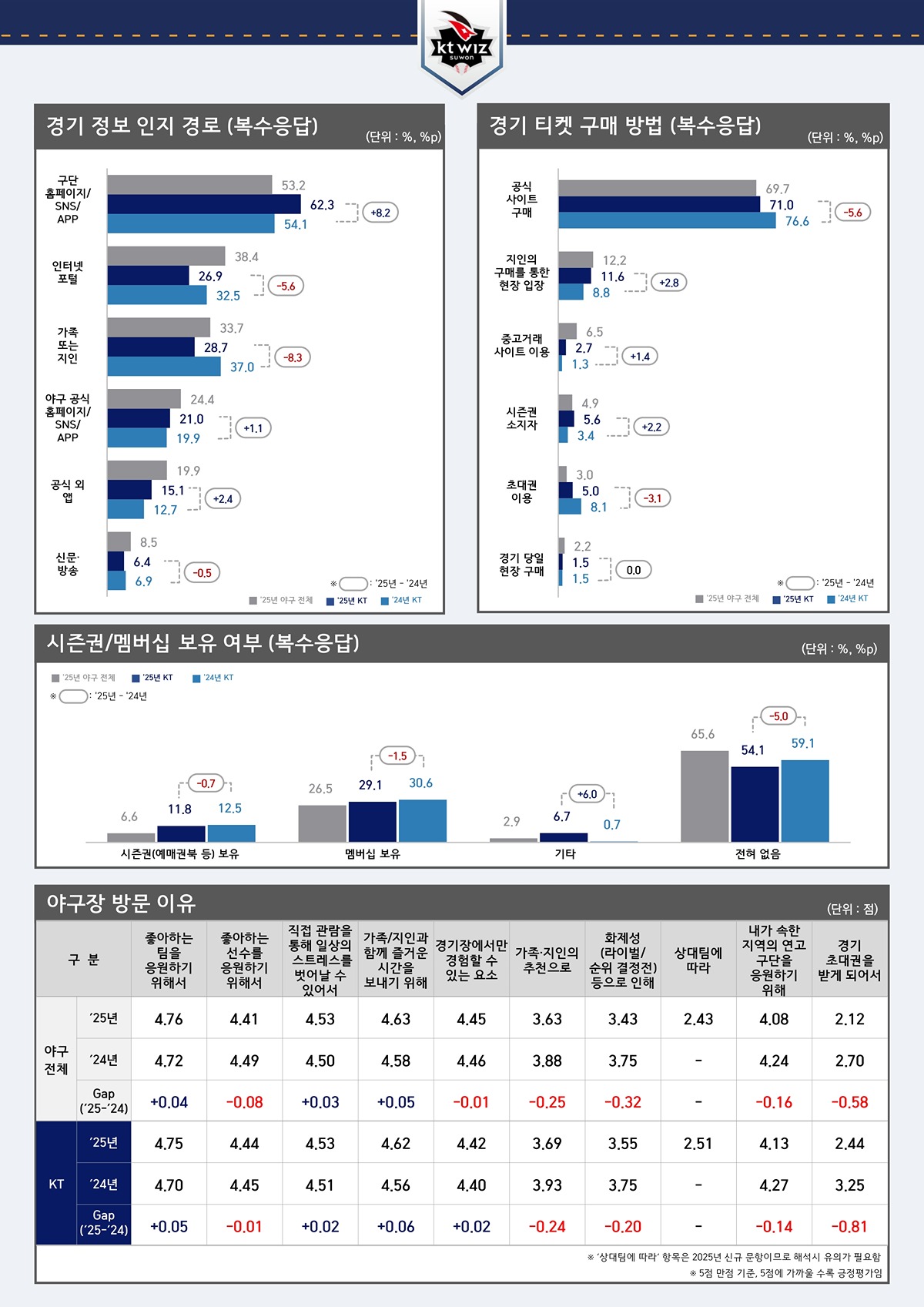 [잡담] 2025 관람객 성향조사 프로야구 (KT) | 인스티즈