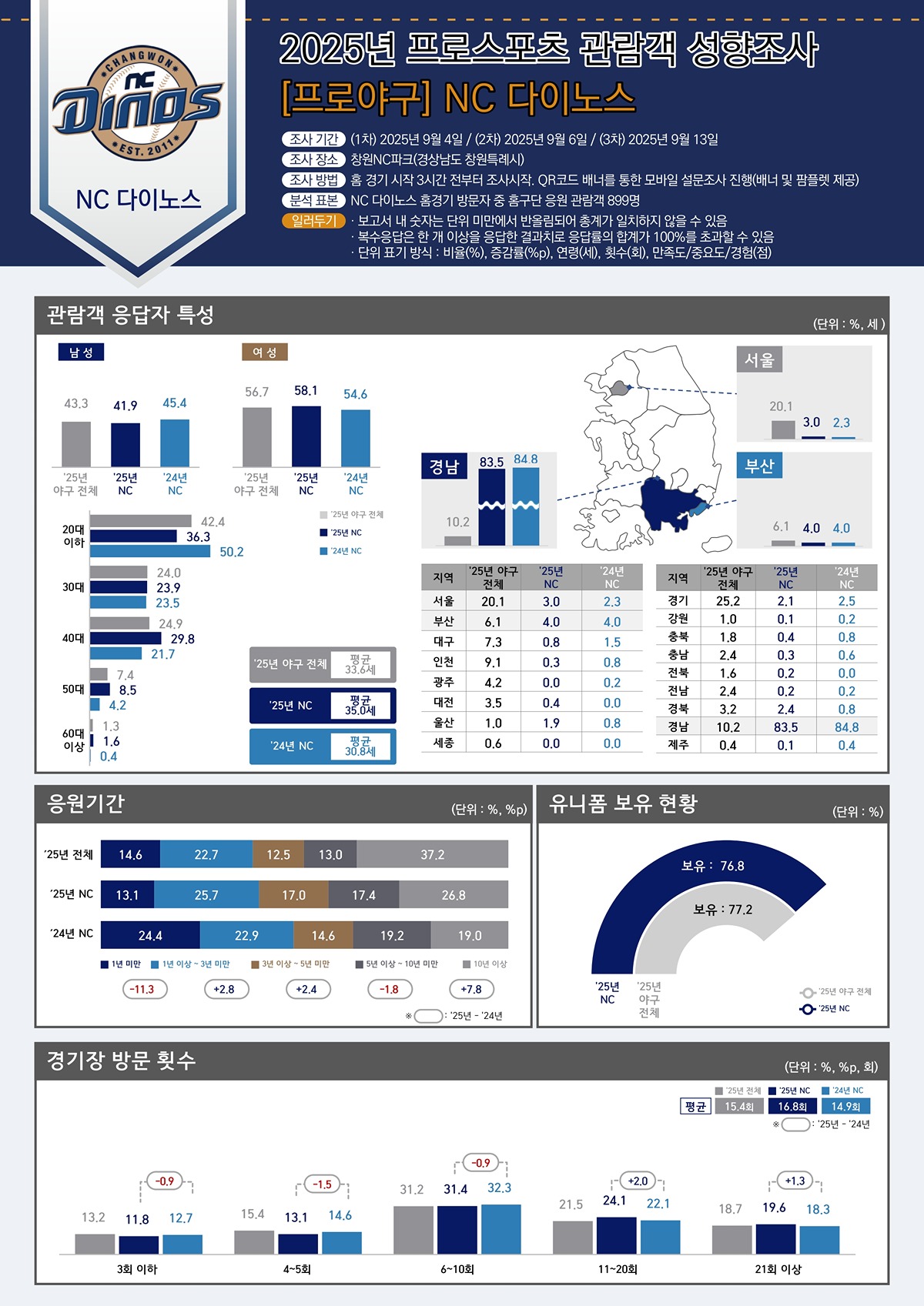 [정보/소식] 2025 관람객 성향조사 프로야구 (NC) | 인스티즈