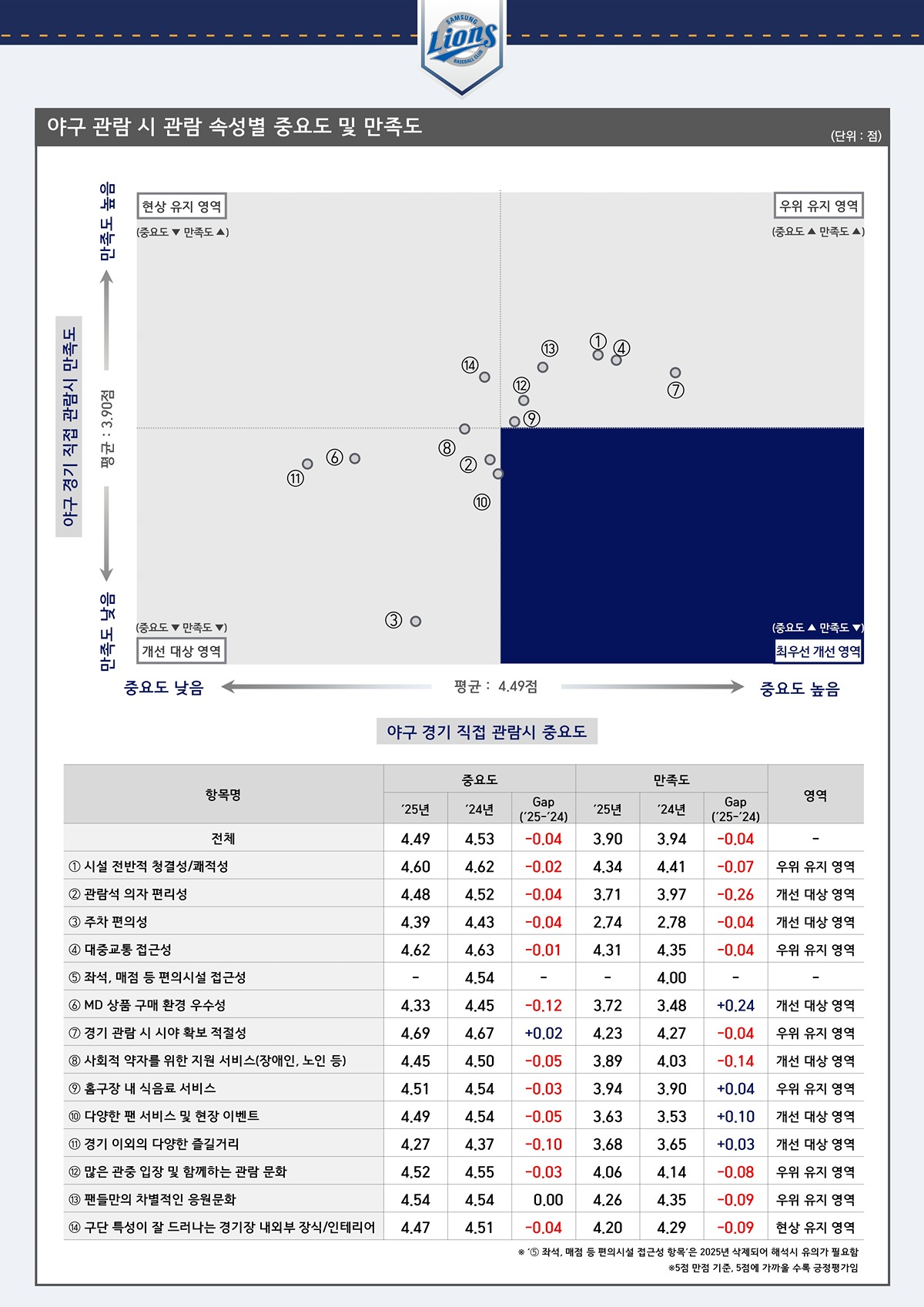 [정보/소식] 2025 관람객 성향조사 프로야구 (삼성) | 인스티즈