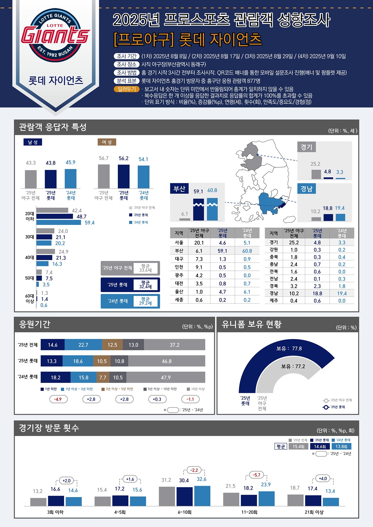 [정보/소식] 2025 관람객 성향조사 프로야구 (롯데) | 인스티즈