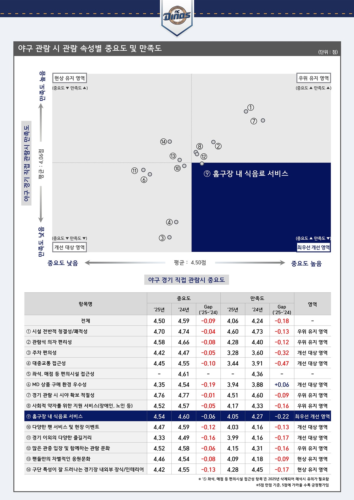 [정보/소식] 2025 관람객 성향조사 프로야구 (NC) | 인스티즈