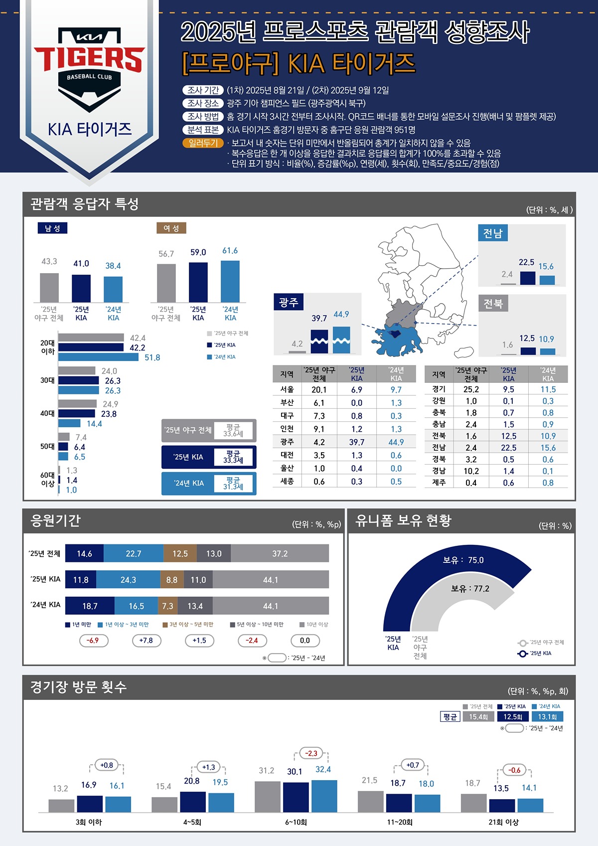 [정보/소식] 2025 관람객 성향조사 프로야구 (KIA) | 인스티즈