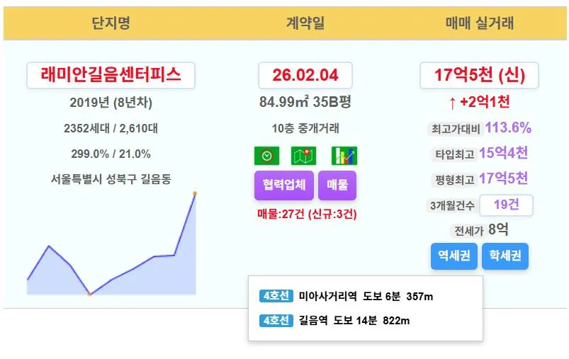 [잡담] 성북구 30평대 18억...훈훈하네 | 인스티즈