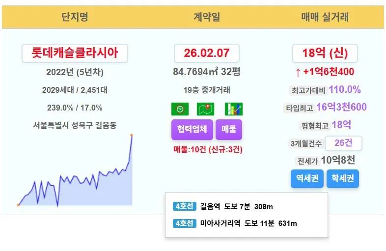 [잡담] 성북구 30평대 18억...훈훈하네 | 인스티즈