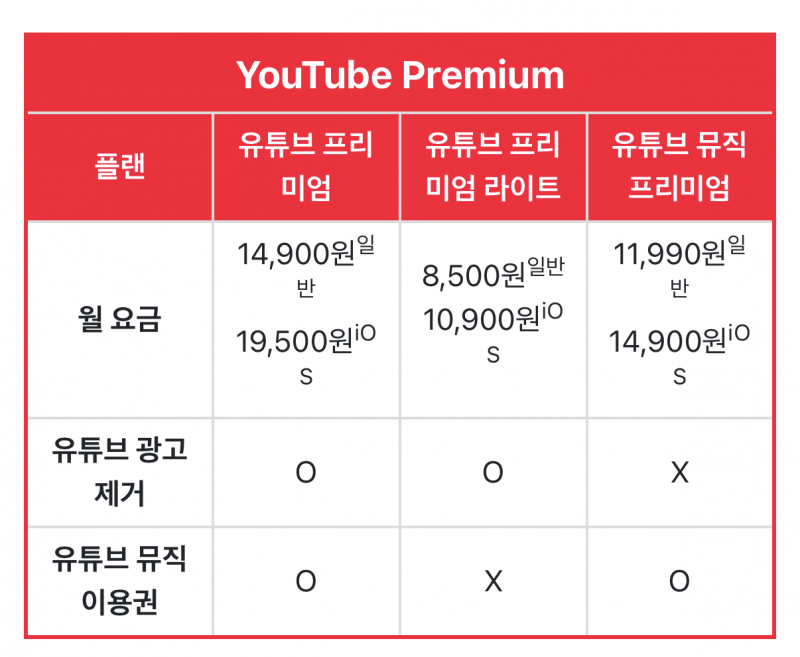 [잡담] 이러면 유튜브 프리미엄 쓰는 게 낫나 | 인스티즈