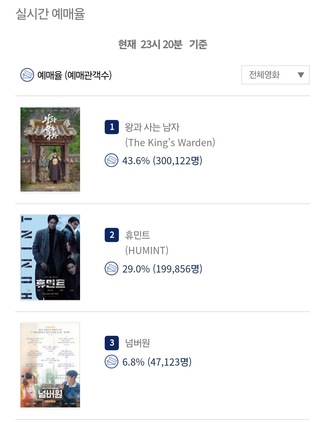 [잡담] 왕사남 예매 수 30만 넘었다 | 인스티즈