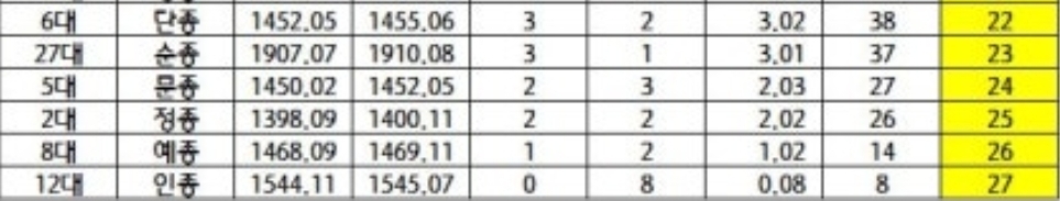 [잡담] 조선왕 재위기간 보고있는데 단종보다 재위기간 짧은 왕이 5명이네 | 인스티즈