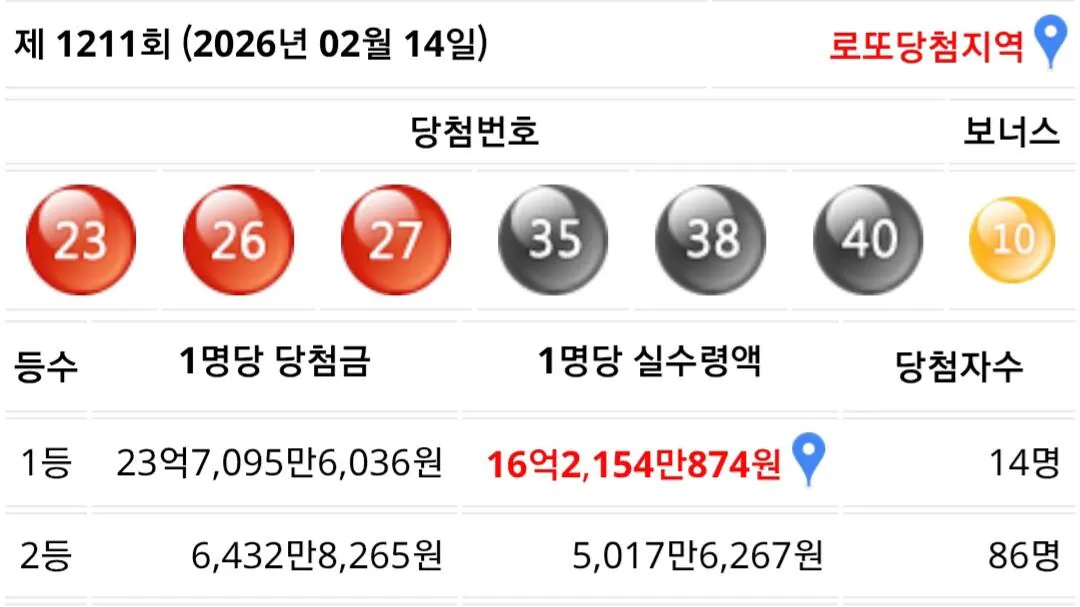 이번주 로또 1등 실수령액.JPG | 인스티즈