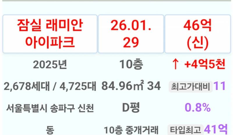 [잡담] 잠실 아파트에 우르르 와서 다 팔렸네ㅋㅋ | 인스티즈