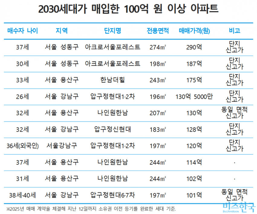 [잡담] 30대 매수인이 집 사려고 100억을... | 인스티즈