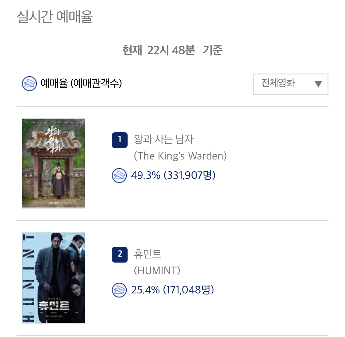 [잡담] 왕사남 실시간 예매율 33만 돌파했네 | 인스티즈