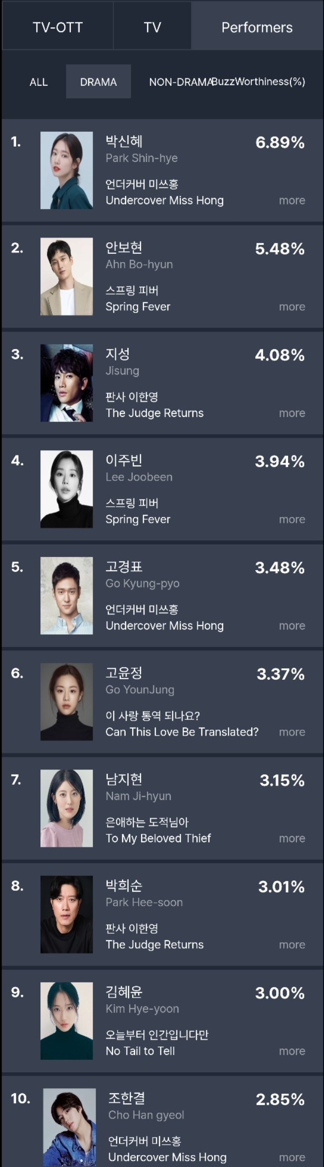 [정보/소식] 2026년 2월 1주차 화제성 | 인스티즈