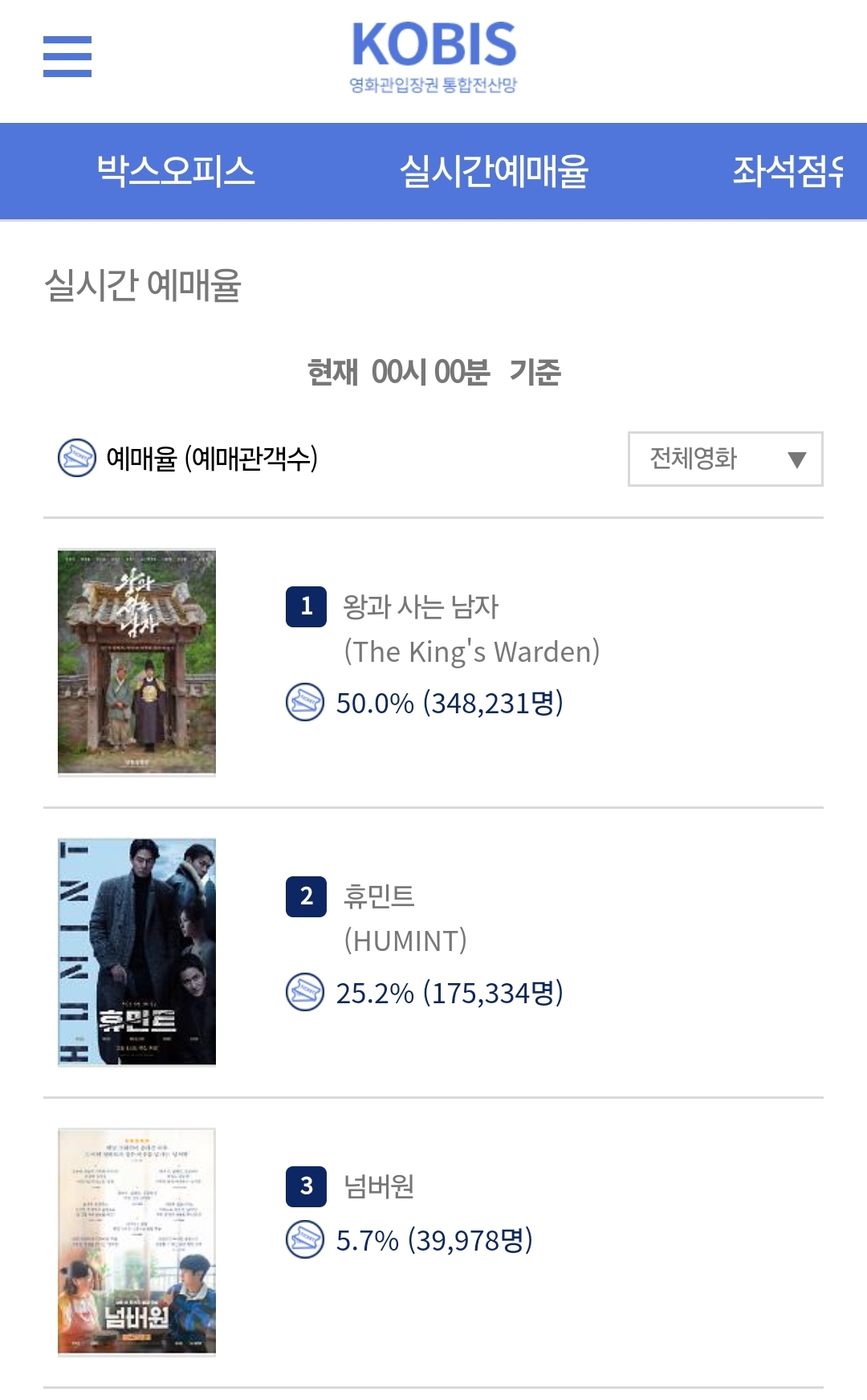 [잡담] 왕사남 예매율 50% 돌파 | 인스티즈