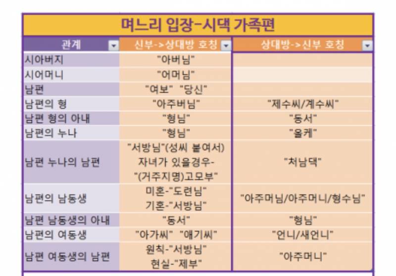 [잡담] 남편 남동생 부를 때 다들 도련님이라고 불러? | 인스티즈