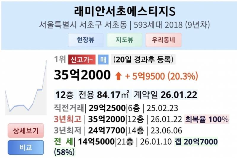 [잡담] 슬그머니 5억 넘게 폭등한 아파트 | 인스티즈