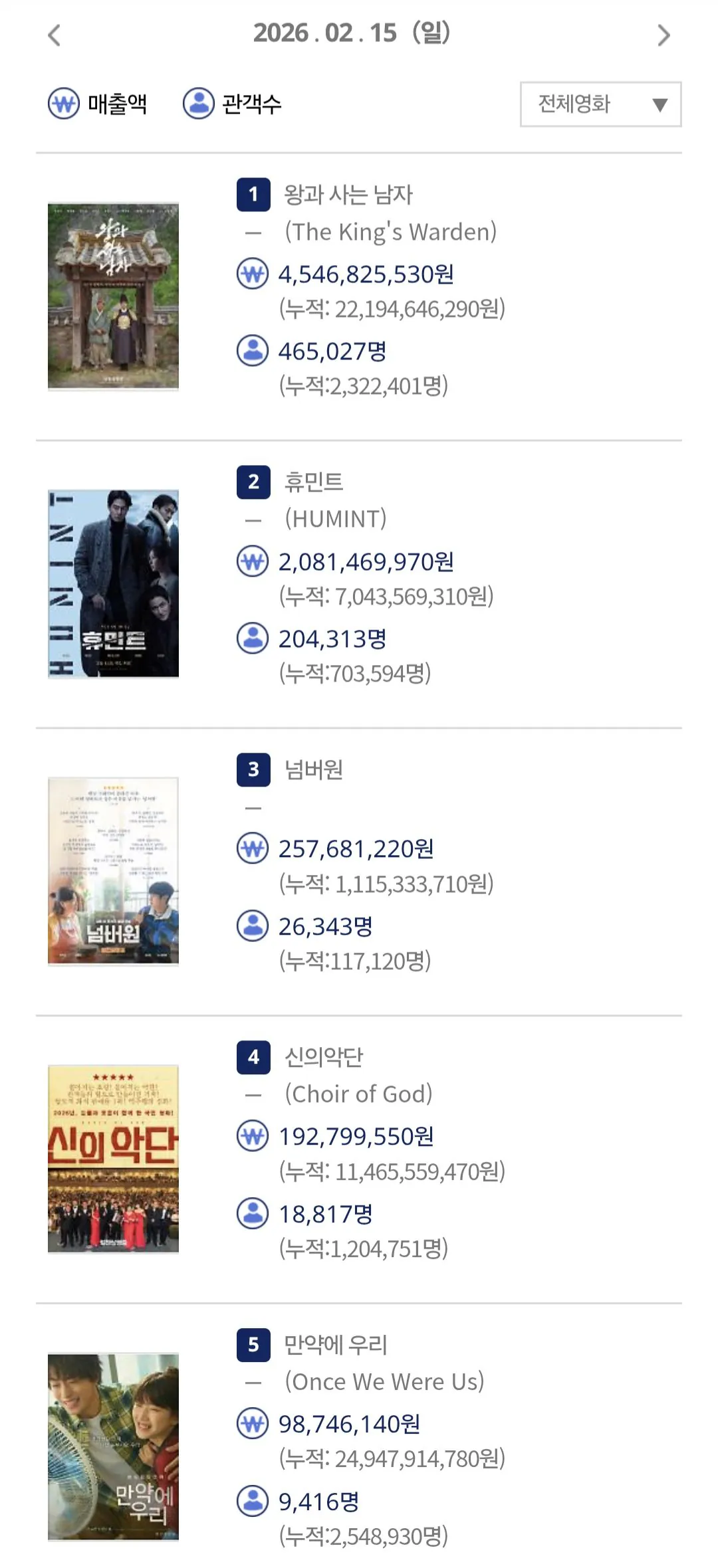 [잡담] 왕사남 지금 천만 페이스래 ㄷㄷ 미쳣어 | 인스티즈