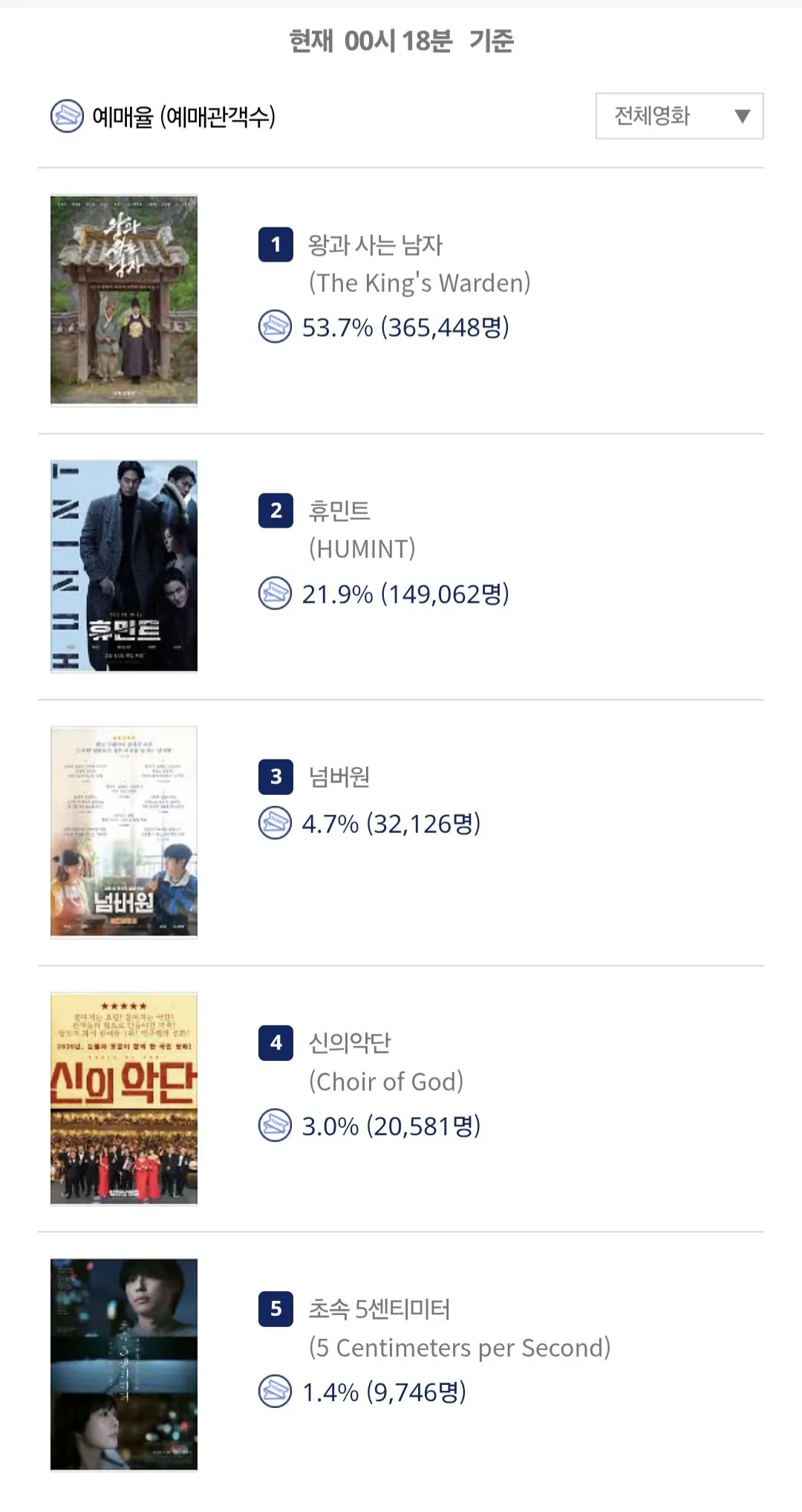 [잡담] 왕사남 실시간 추이 미쳣어 ㄷㄷ | 인스티즈