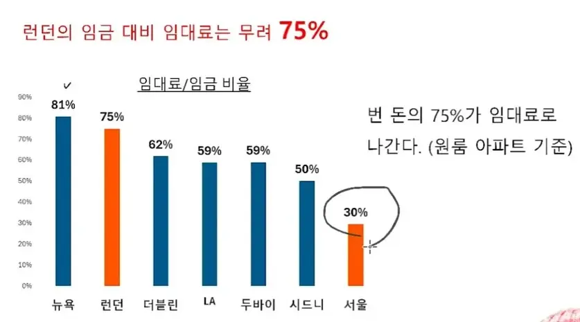 [잡담] 나중엔 월급의 절반이 월세로 나가겠지 | 인스티즈