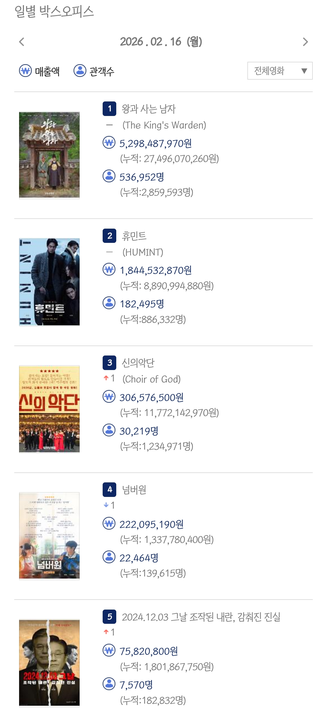 [정보/소식] 2/16 박스오피스 | 인스티즈